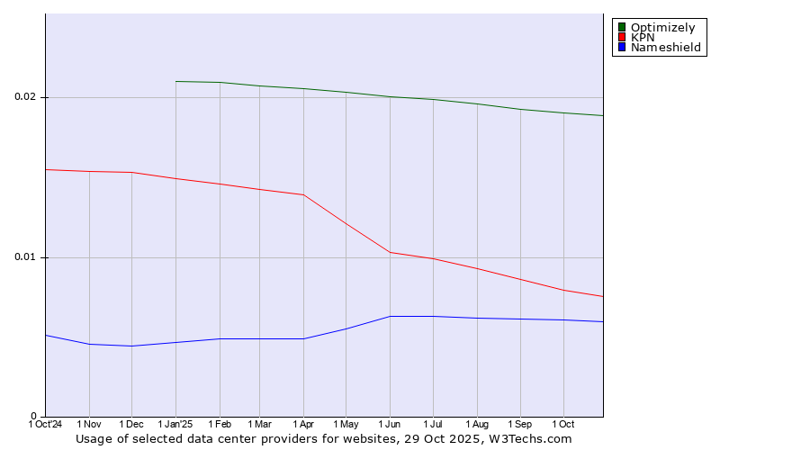 Historical trends in the usage of Optimizely vs. KPN vs. Nameshield
