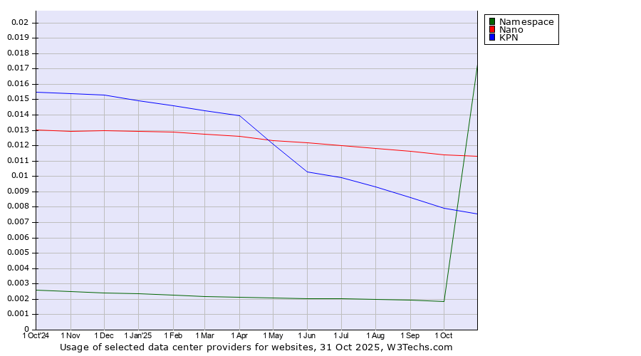 Historical trends in the usage of Nano vs. KPN vs. Namespace