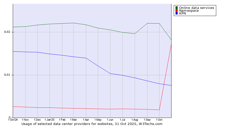 Historical trends in the usage of Online data services vs. KPN vs. Namespace