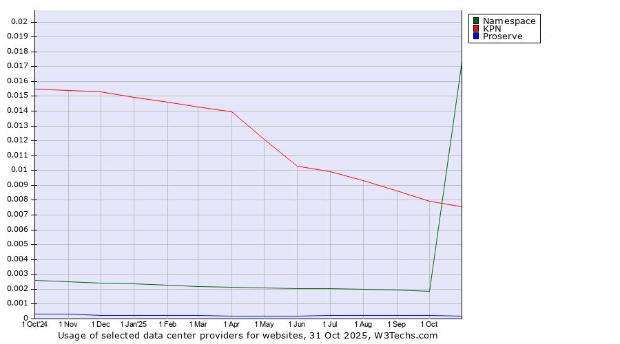 Historical trends in the usage of KPN vs. Namespace vs. Proserve