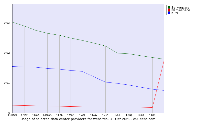 Historical trends in the usage of Serverpars vs. KPN vs. Namespace