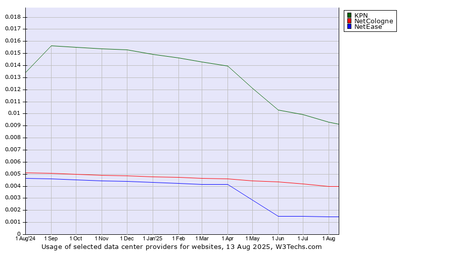 Historical trends in the usage of KPN vs. NetCologne vs. NetEase