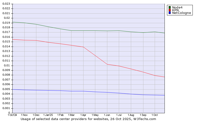 Historical trends in the usage of Node4 vs. KPN vs. NetCologne