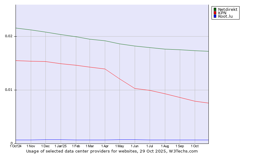 Historical trends in the usage of Netdirekt vs. KPN vs. Root.lu