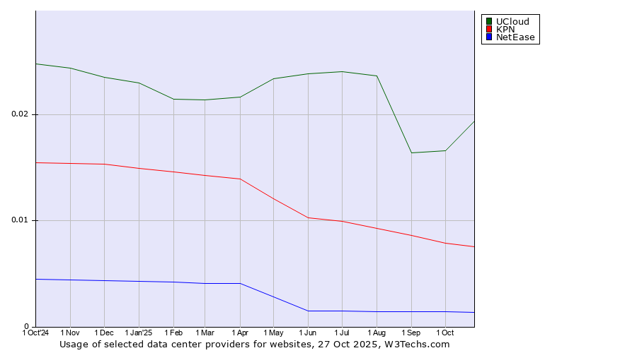 Historical trends in the usage of UCloud vs. KPN vs. NetEase