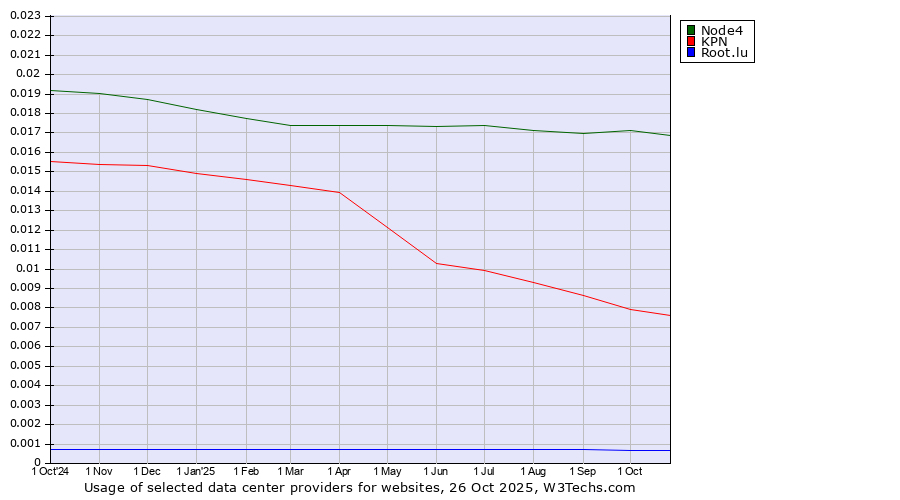 Historical trends in the usage of Node4 vs. KPN vs. Root.lu