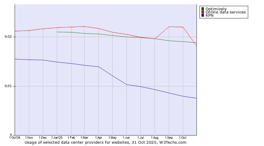 Historical trends in the usage of Online data services vs. Optimizely vs. KPN