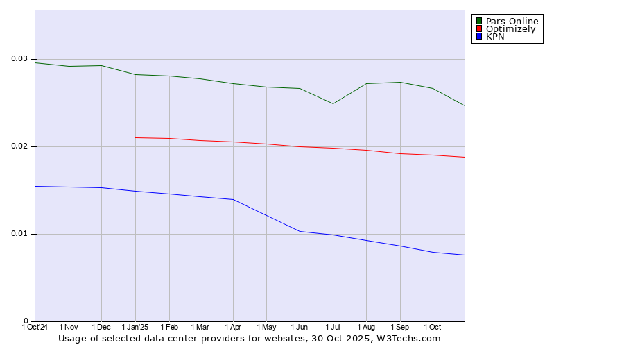 Historical trends in the usage of Pars Online vs. Optimizely vs. KPN