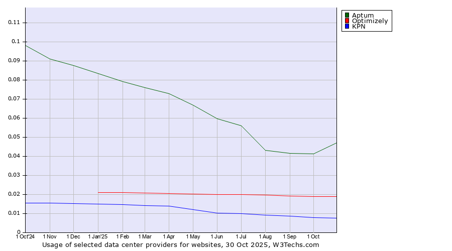 Historical trends in the usage of Aptum vs. Optimizely vs. KPN