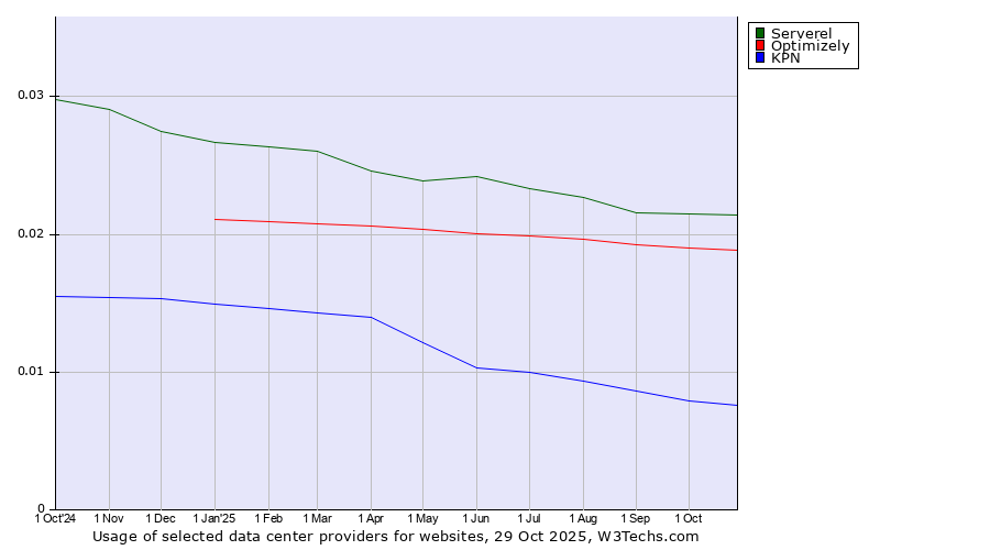 Historical trends in the usage of Serverel vs. Optimizely vs. KPN