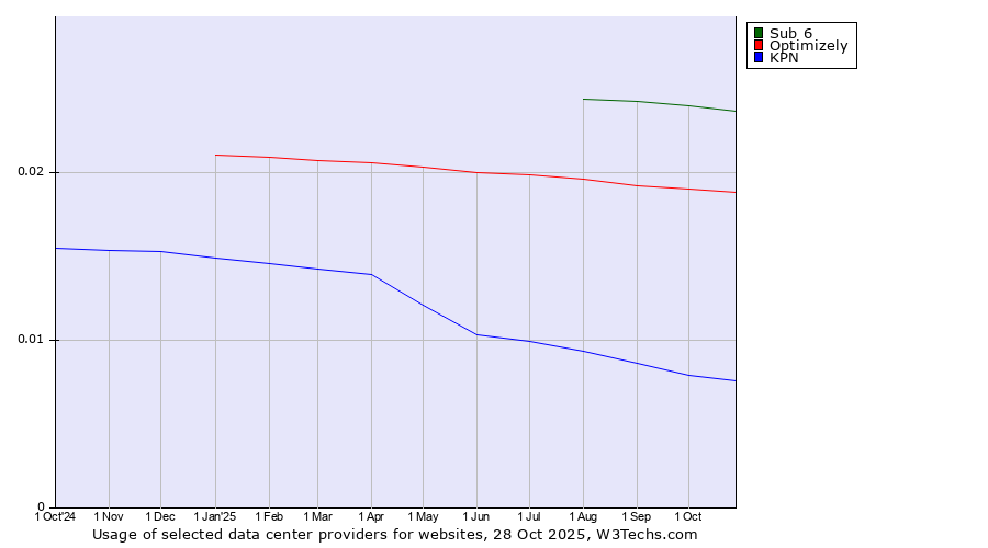 Historical trends in the usage of Sub 6 vs. Optimizely vs. KPN