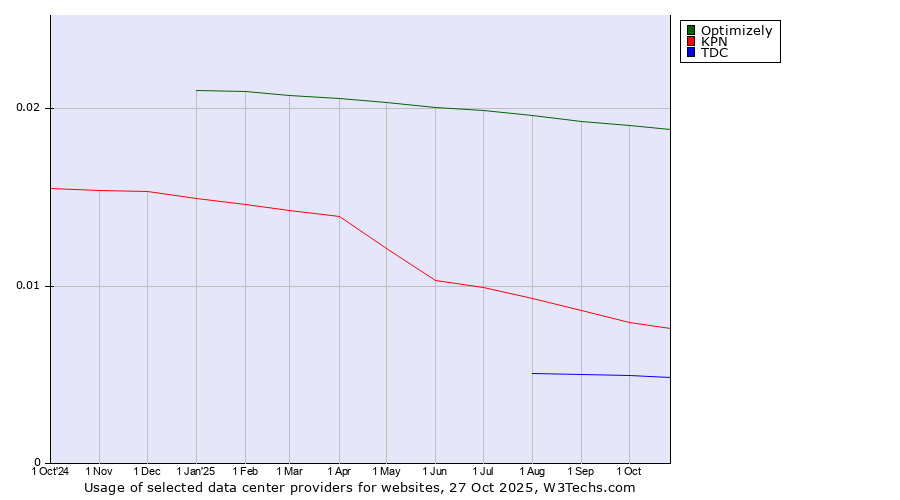 Historical trends in the usage of Optimizely vs. KPN vs. TDC
