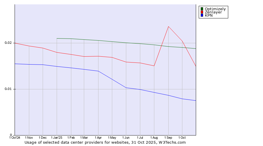 Historical trends in the usage of Optimizely vs. Zenlayer vs. KPN