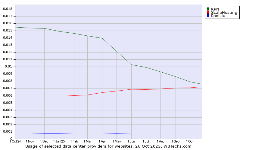 Historical trends in the usage of KPN vs. ScalaHosting vs. Root.lu