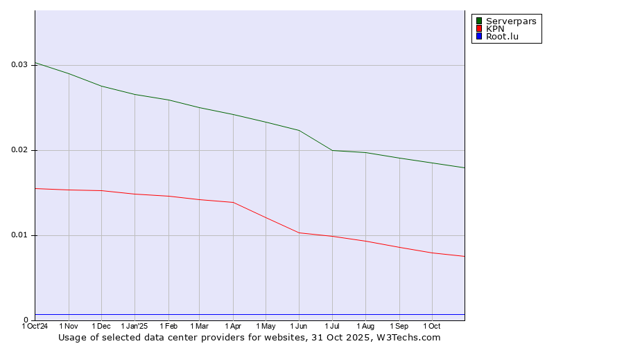Historical trends in the usage of Serverpars vs. KPN vs. Root.lu