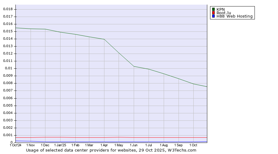 Historical trends in the usage of KPN vs. Root.lu vs. H88 Web Hosting