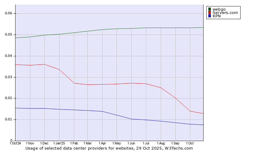 Historical trends in the usage of webgo vs. Servers.com vs. KPN