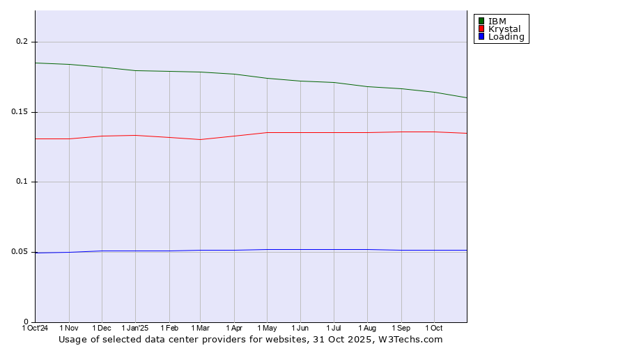 Historical trends in the usage of IBM vs. Krystal vs. Loading
