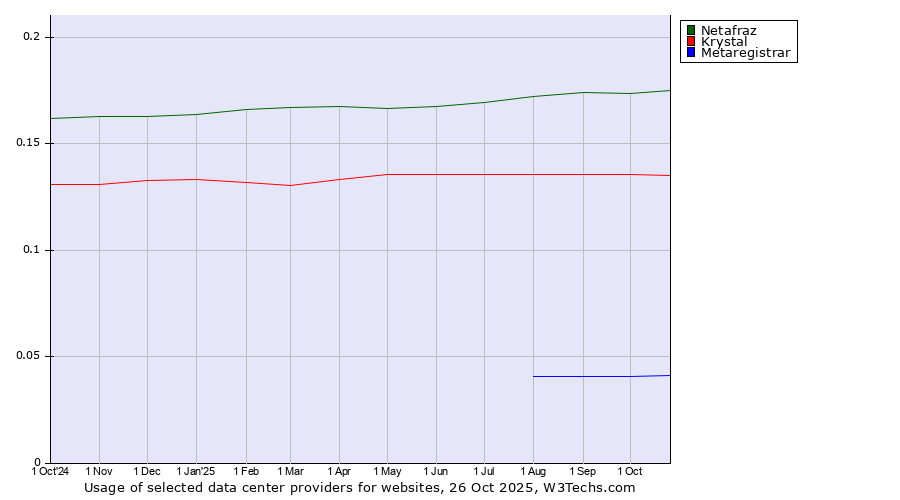 Historical trends in the usage of Netafraz vs. Krystal vs. Metaregistrar