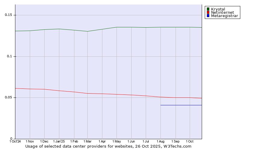 Historical trends in the usage of Krystal vs. Netinternet vs. Metaregistrar