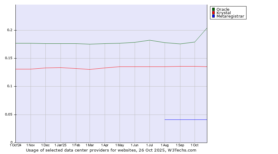Historical trends in the usage of Oracle vs. Krystal vs. Metaregistrar