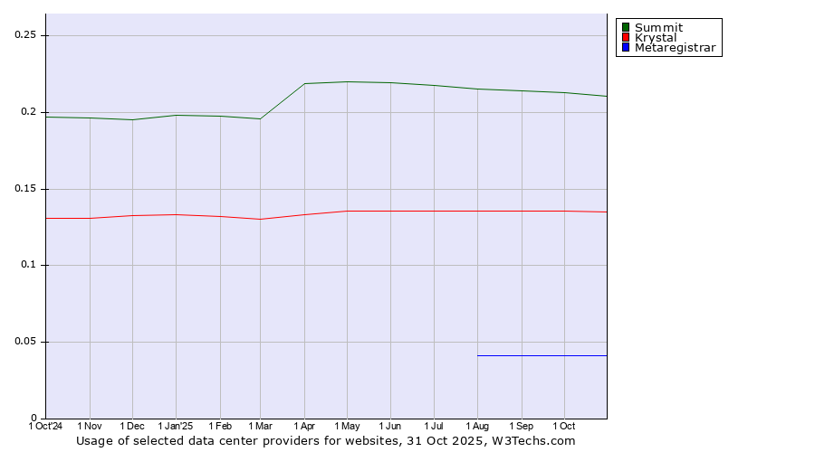 Historical trends in the usage of Summit vs. Krystal vs. Metaregistrar