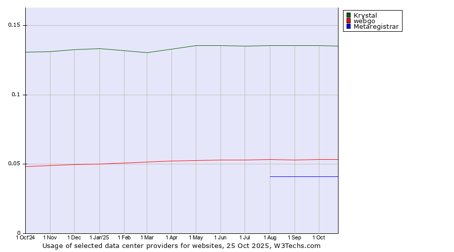 Historical trends in the usage of Krystal vs. webgo vs. Metaregistrar
