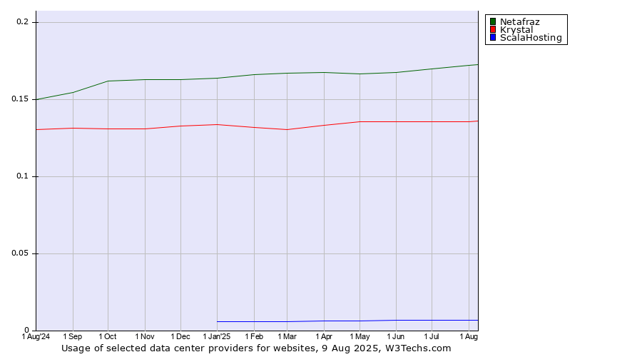 Historical trends in the usage of Netafraz vs. Krystal vs. ScalaHosting