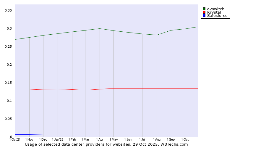 Historical trends in the usage of o2switch vs. Krystal vs. Salesforce