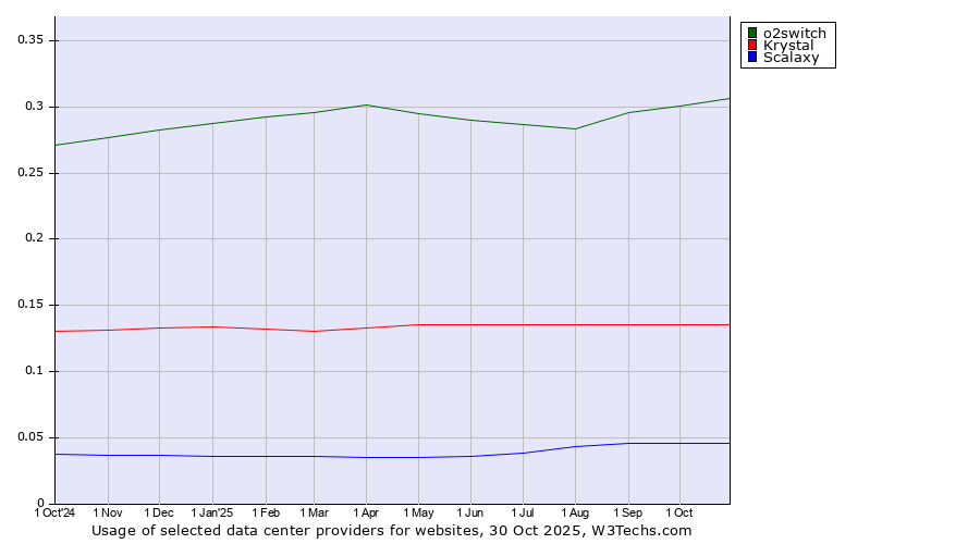 Historical trends in the usage of o2switch vs. Krystal vs. Scalaxy