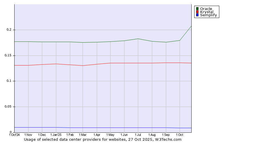 Historical trends in the usage of Oracle vs. Krystal vs. Semplify