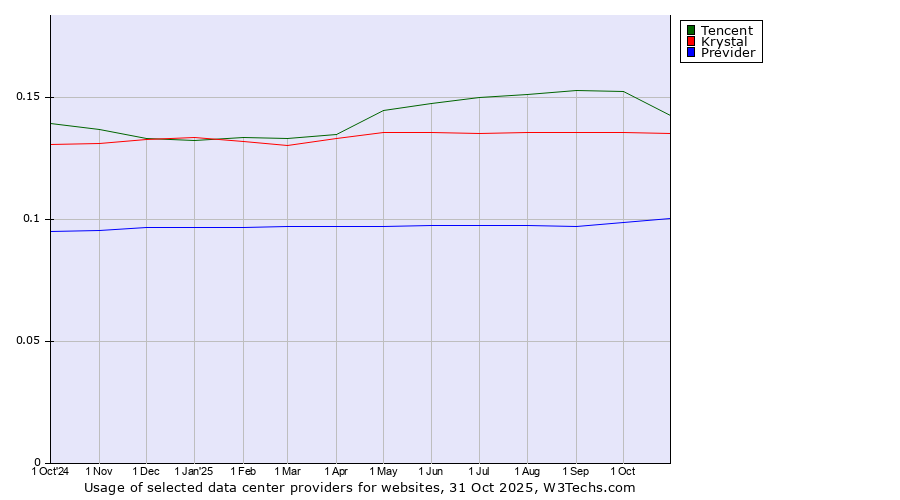 Historical trends in the usage of Tencent vs. Krystal vs. Previder