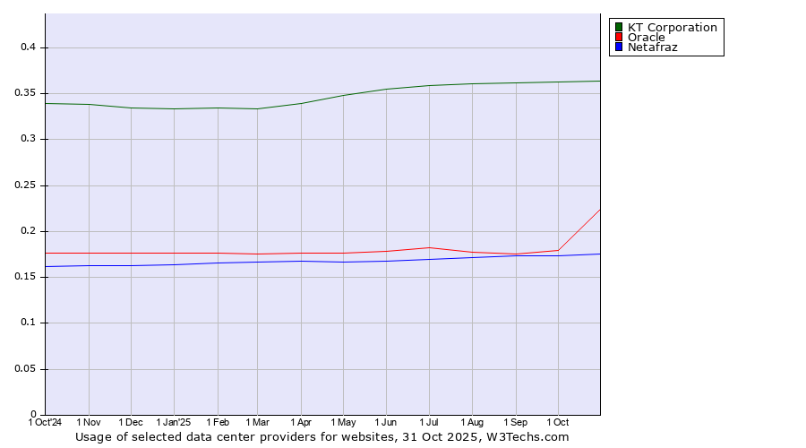 Historical trends in the usage of KT Corporation vs. Oracle vs. Netafraz