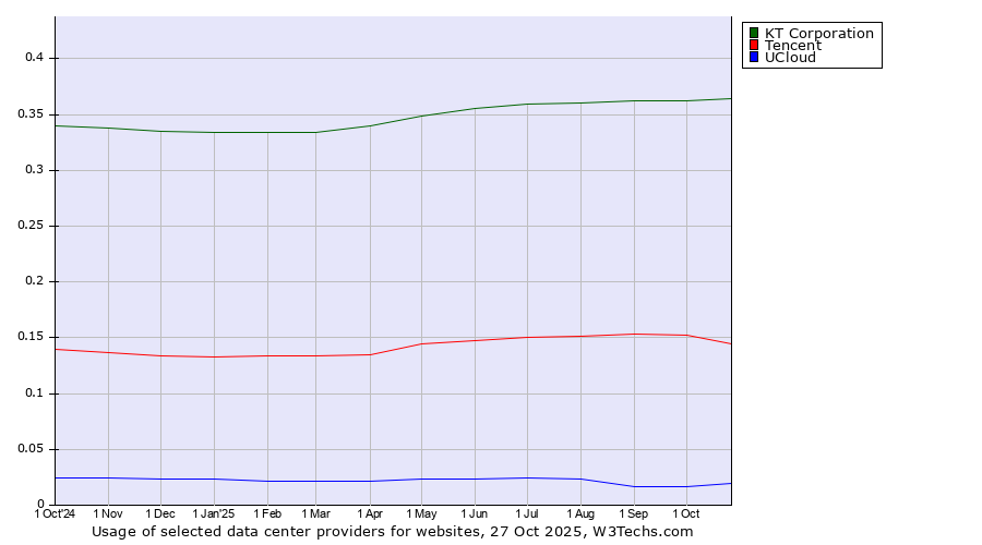 Historical trends in the usage of KT Corporation vs. Tencent vs. UCloud
