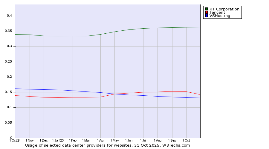 Historical trends in the usage of KT Corporation vs. Tencent vs. VSHosting