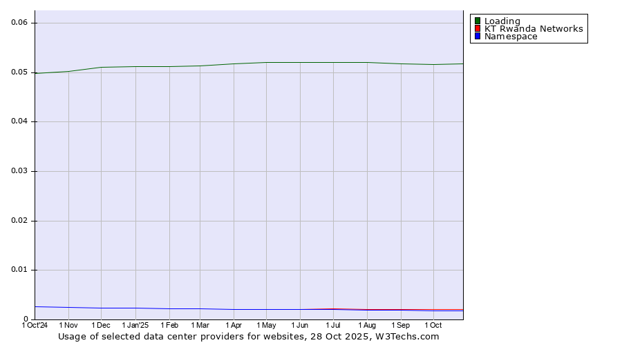 Historical trends in the usage of Loading vs. KT Rwanda Networks vs. Namespace