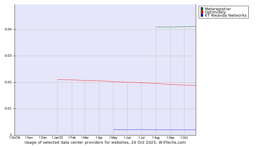 Historical trends in the usage of Metaregistrar vs. Optimizely vs. KT Rwanda Networks