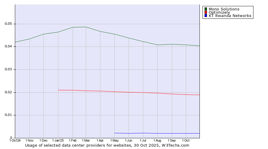 Historical trends in the usage of Mono Solutions vs. Optimizely vs. KT Rwanda Networks