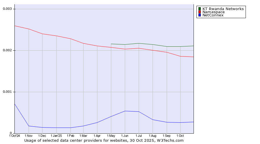 Historical trends in the usage of KT Rwanda Networks vs. Namespace vs. NetConnex