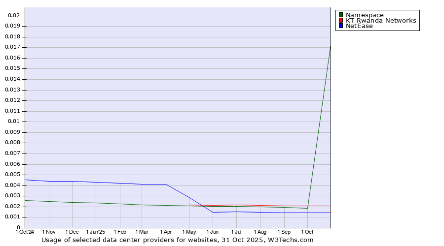 Historical trends in the usage of KT Rwanda Networks vs. Namespace vs. NetEase
