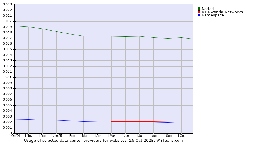 Historical trends in the usage of Node4 vs. KT Rwanda Networks vs. Namespace
