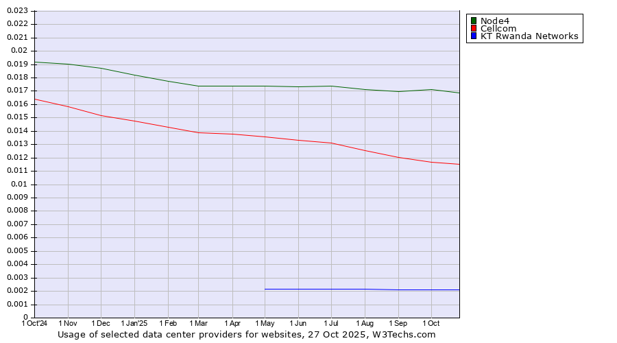 Historical trends in the usage of Node4 vs. Cellcom vs. KT Rwanda Networks