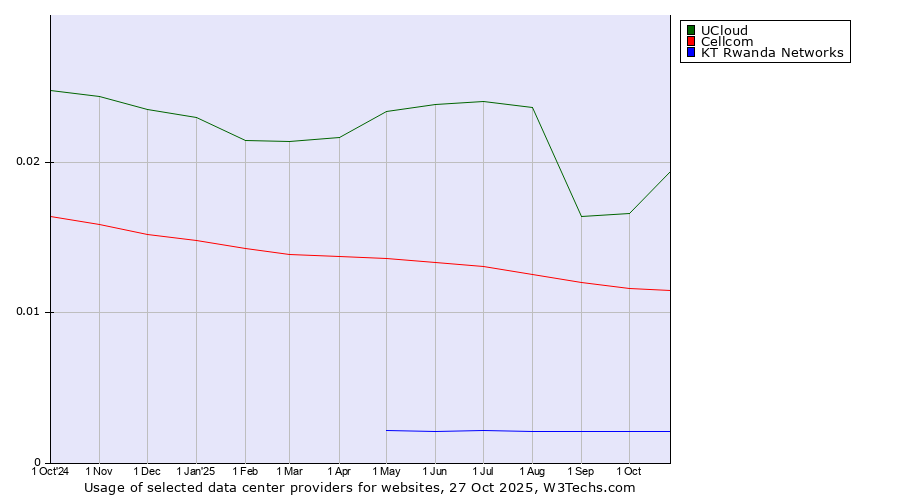 Historical trends in the usage of UCloud vs. Cellcom vs. KT Rwanda Networks