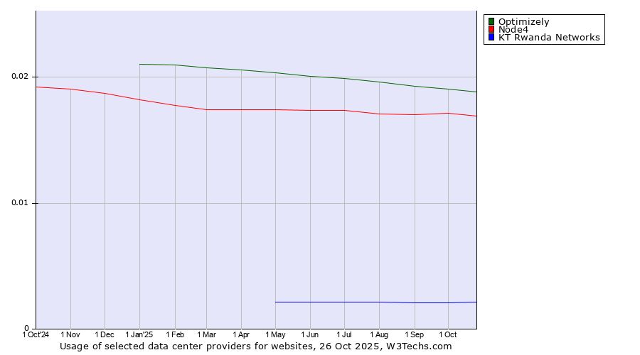 Historical trends in the usage of Optimizely vs. Node4 vs. KT Rwanda Networks