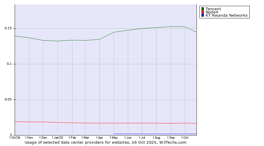 Historical trends in the usage of Tencent vs. Node4 vs. KT Rwanda Networks