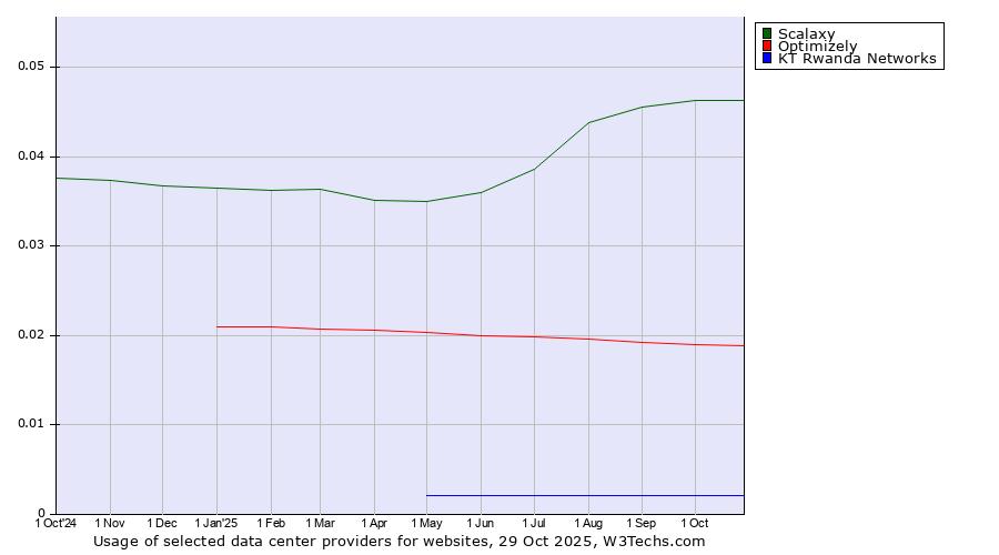 Historical trends in the usage of Scalaxy vs. Optimizely vs. KT Rwanda Networks