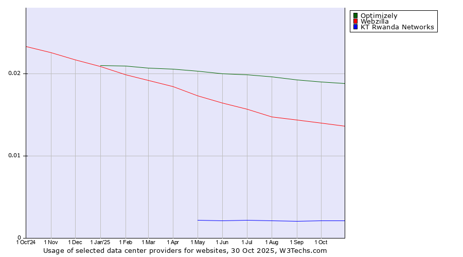 Historical trends in the usage of Optimizely vs. Webzilla vs. KT Rwanda Networks