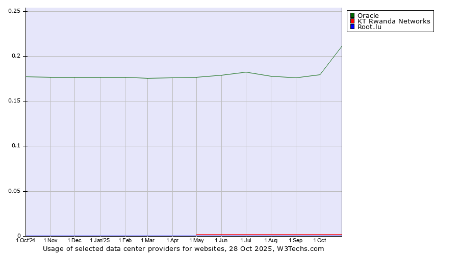 Historical trends in the usage of Oracle vs. KT Rwanda Networks vs. Root.lu
