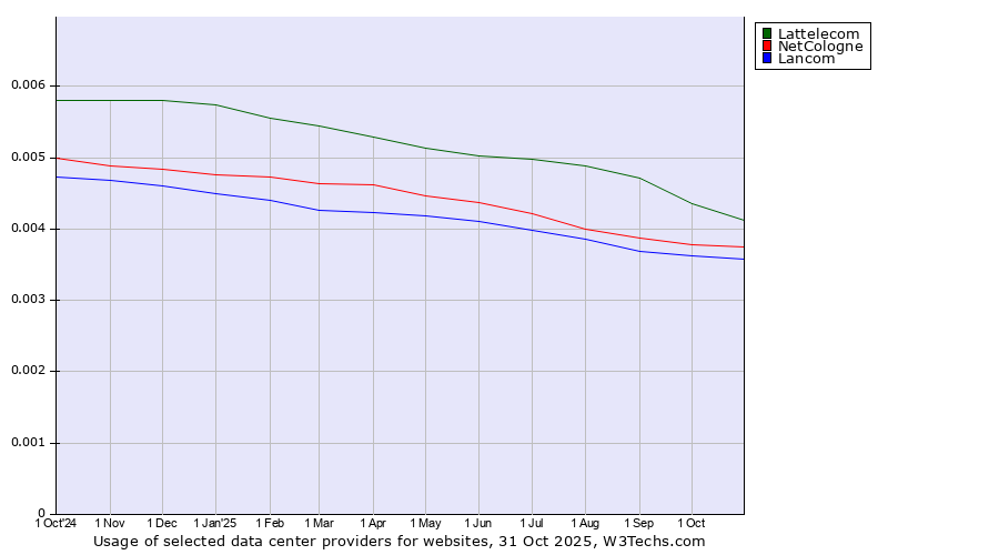 Historical trends in the usage of Lattelecom vs. NetCologne vs. Lancom