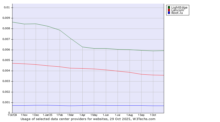 Historical trends in the usage of LightEdge vs. Lancom vs. Root.lu